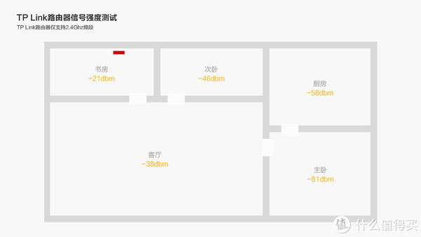 原TP Link路由器信号强度测试