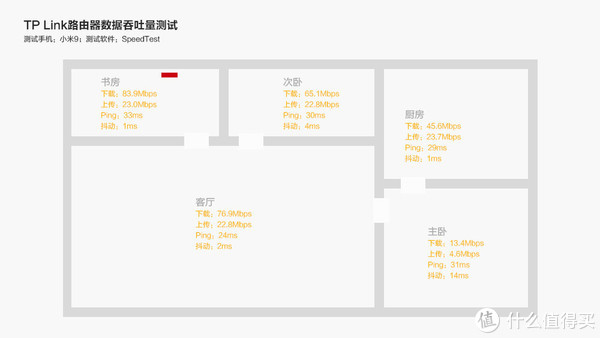 原TP Link路由器数据吞吐量测试