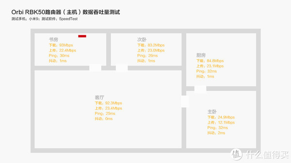 Orbi RBK50路由器（主机）数据吞吐量测试