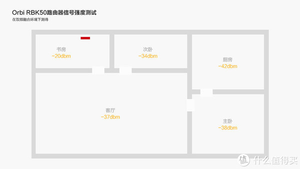 Orbi RBK50路由器信号强度测试