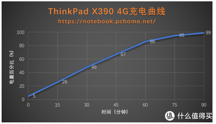 ThinkPad X390 4G充电曲线