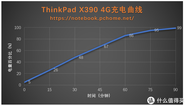 ThinkPad X390 4G充电曲线