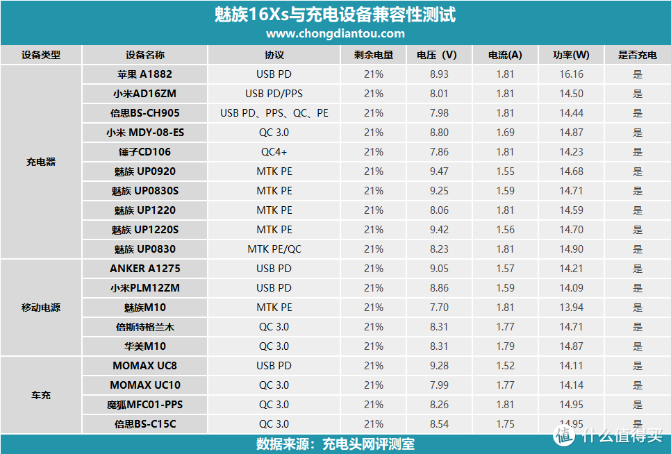 QC4+ PPS全都有，魅族16Xs充电深度评测