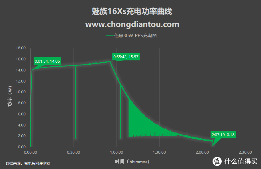 QC4+ PPS全都有，魅族16Xs充电深度评测