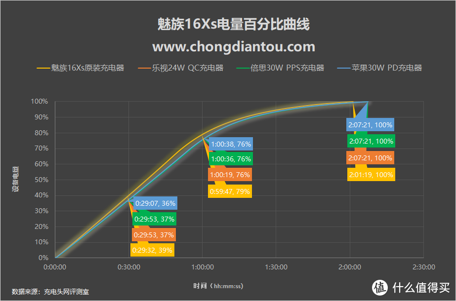 QC4+ PPS全都有，魅族16Xs充电深度评测