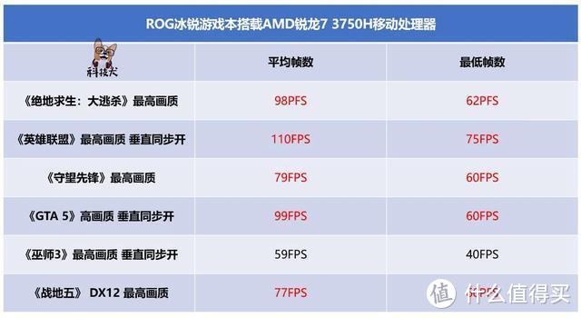 ROG冰锐游戏本体验：AMD锐龙7 3750H性能究竟表现如何实测便知