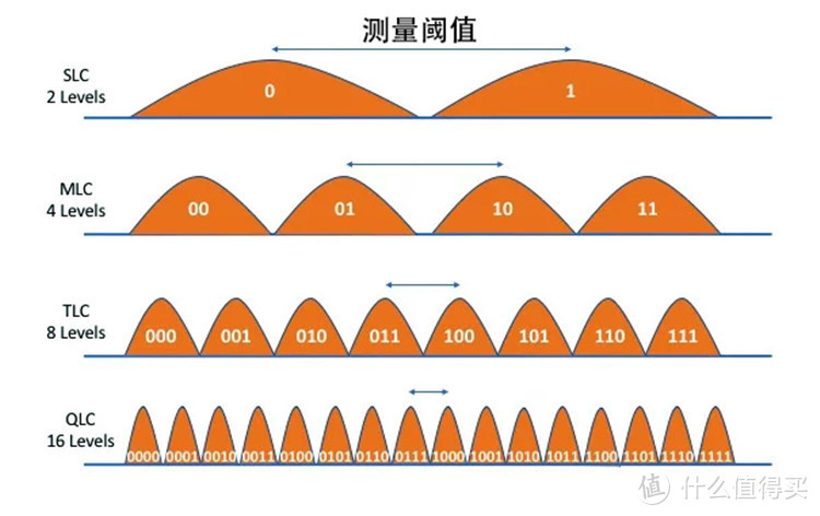 3D QLC有多强？1.33Tb容量背后的技术创新