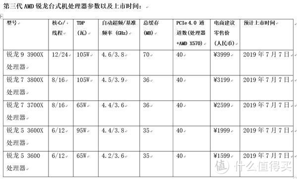 锐龙5 3600性能实测出炉 几乎看齐i7-9700K