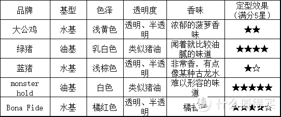 如前文所说，本人发质超级黑、粗、硬，以上评分仅针对本人使用情况