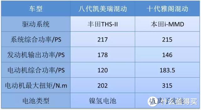 一文辨明本田i-MMD与丰田THS的优劣差别