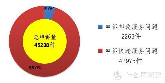 【值日声】5月快递公司有效申诉处理满意率出炉，顺丰竟然垫底！哪家快递最值得信赖？