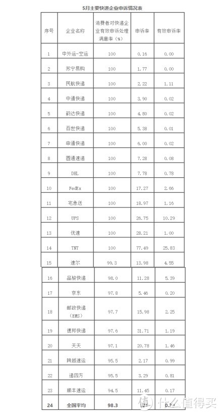 【值日声】5月快递公司有效申诉处理满意率出炉，顺丰竟然垫底！哪家快递最值得信赖？