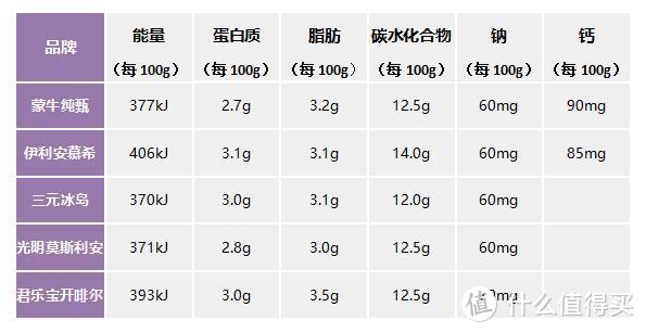 喝酸奶不交智商税，谁才是口感惊艳营养满分的选择？