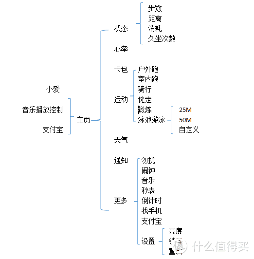 操作逻辑图