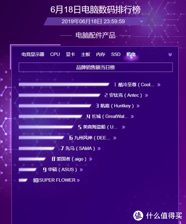 透过“京东618 电脑数码排行榜”，看消费者用脚投票的爆品：机箱、电源篇