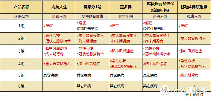 最新5款热卖多次赔付重疾险测评，哪款更值得购买？