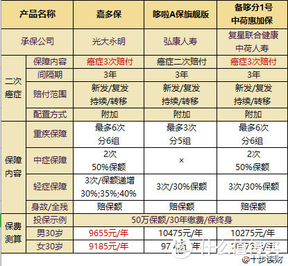 最新5款热卖多次赔付重疾险测评，哪款更值得购买？