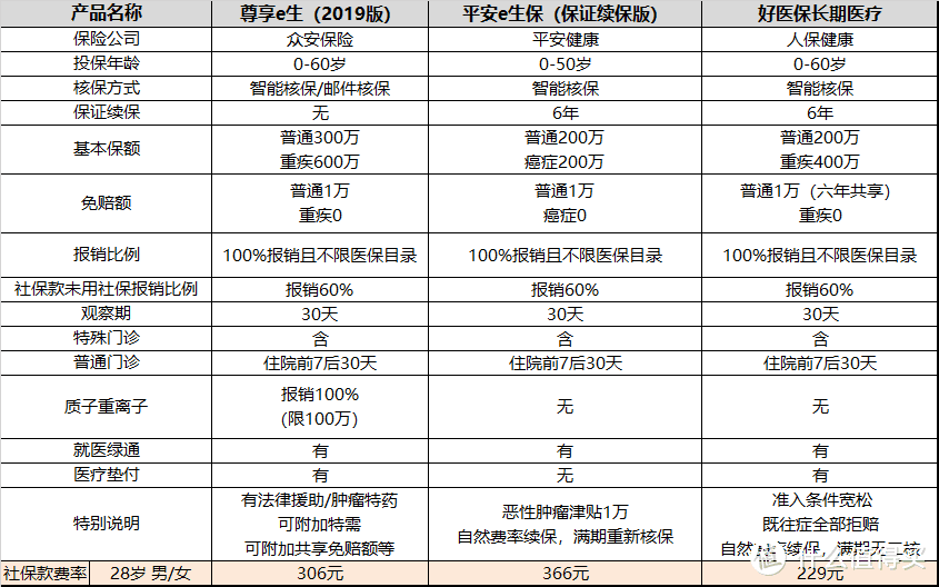 保险，其实并没有那么贵——90后的保险清单