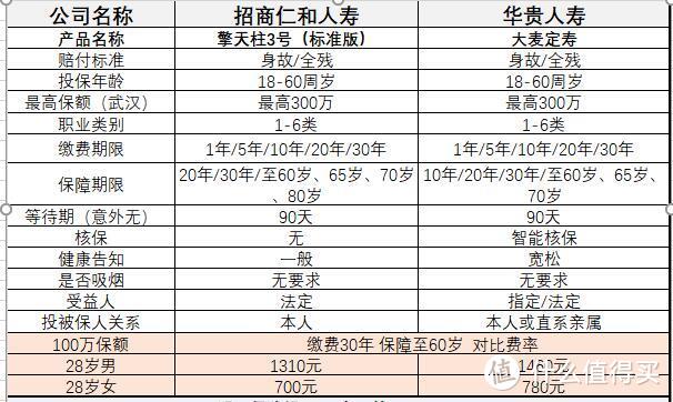 保险，其实并没有那么贵——90后的保险清单