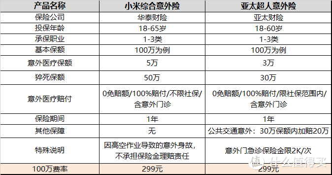 保险，其实并没有那么贵——90后的保险清单