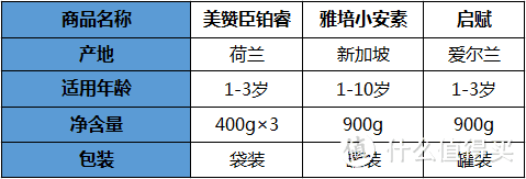 奶粉选择恐惧症看过来，这里有三款专业奶粉评测大公开