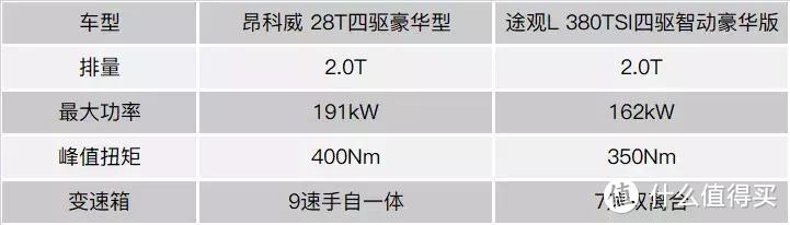 中高配版本的别克昂科威与大众途观L，谁更值得买？