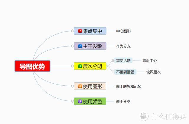 小白怎么画思维导图？仅需3步操作！3分钟一张图不是梦！