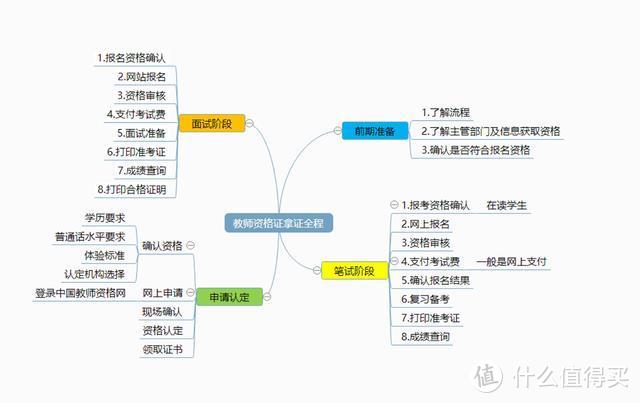 小白怎么画思维导图？仅需3步操作！3分钟一张图不是梦！