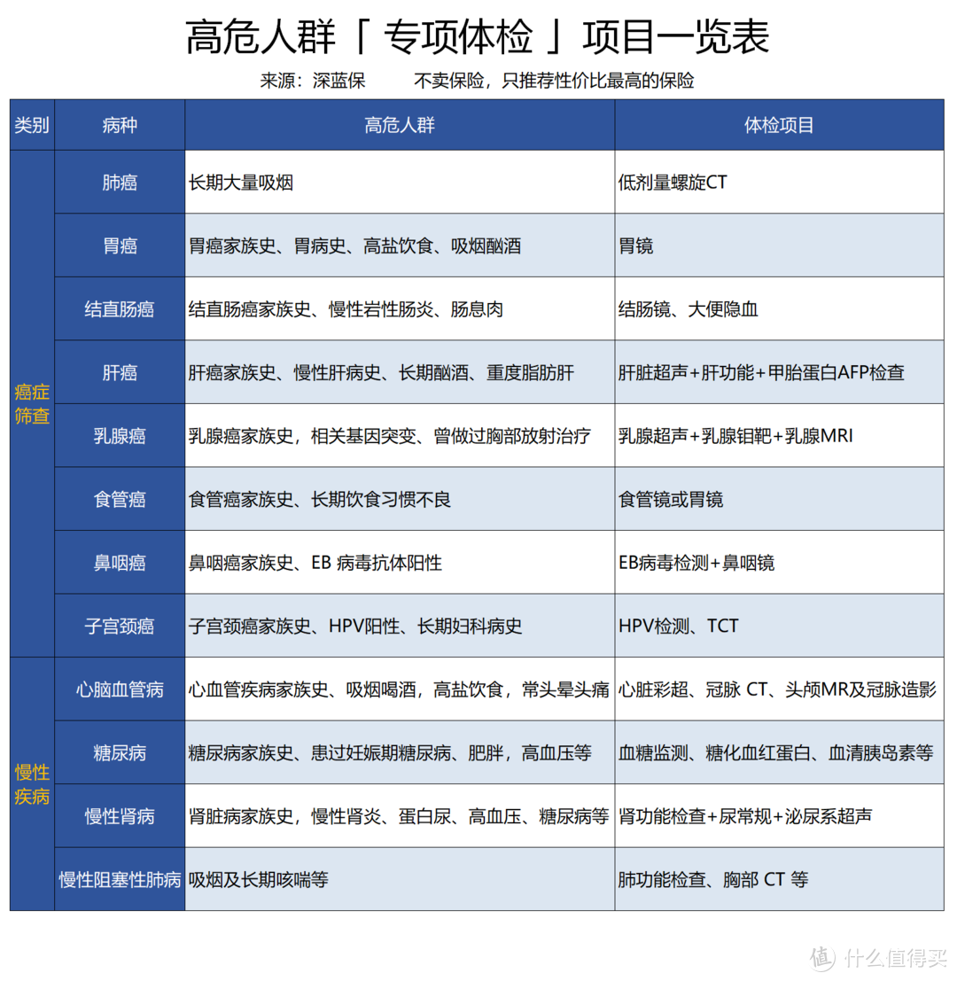 为什么癌症被查出总是晚期？体检实用攻略！