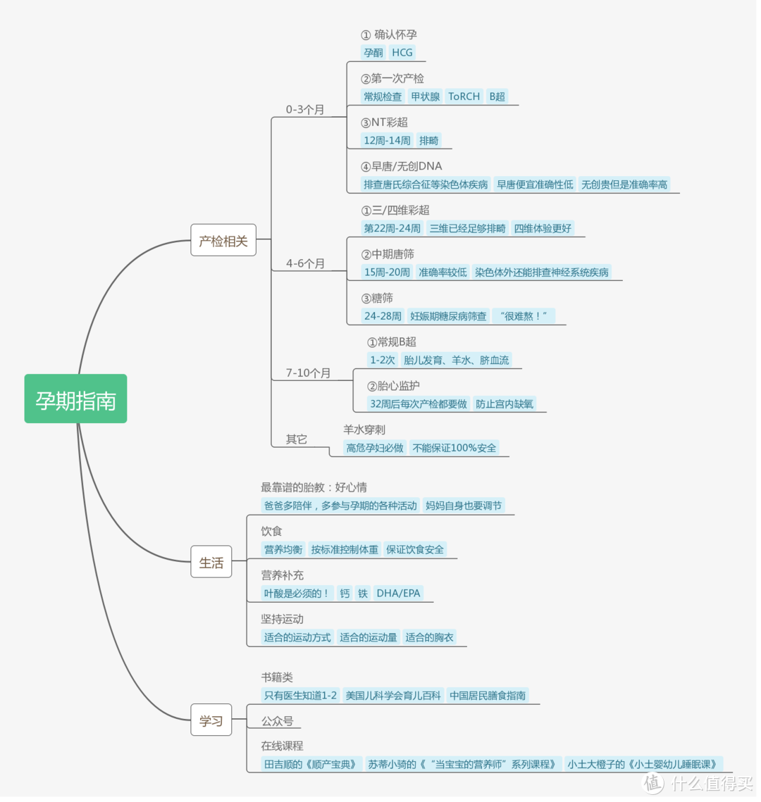 万字长文又来了，除了买买买，这些才是孕期更重要的事！【附思维导图】