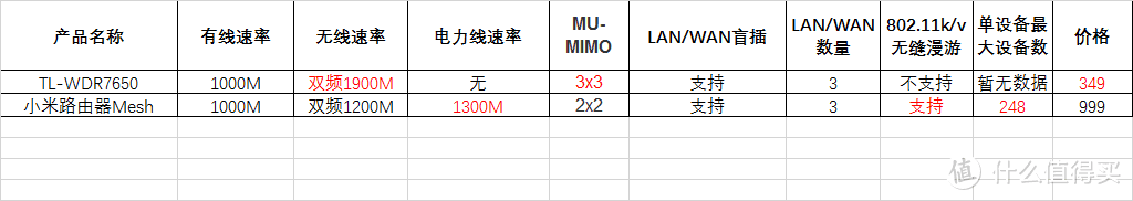 TL-WDR7650千兆易展版 开箱简测