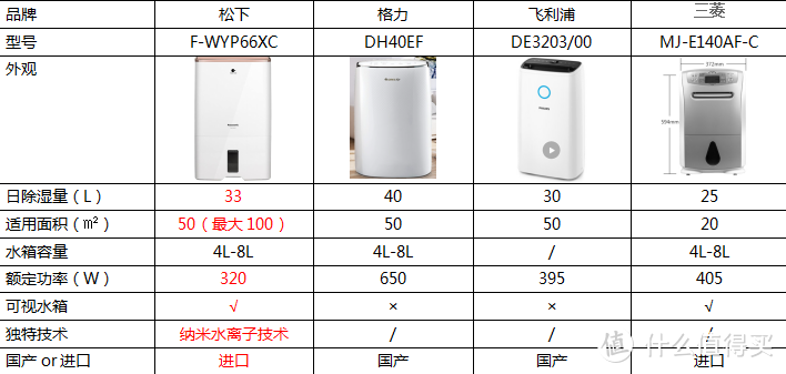 北方人爱上南方，只因这款除湿神器 松下F-WYP66XC除湿机评测