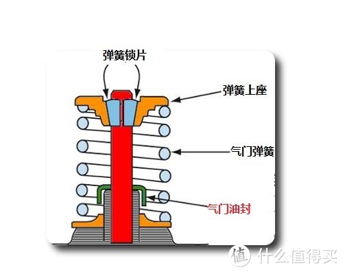 *压下弹簧 取出锁片 松开弹簧后 就能取出气门油封了