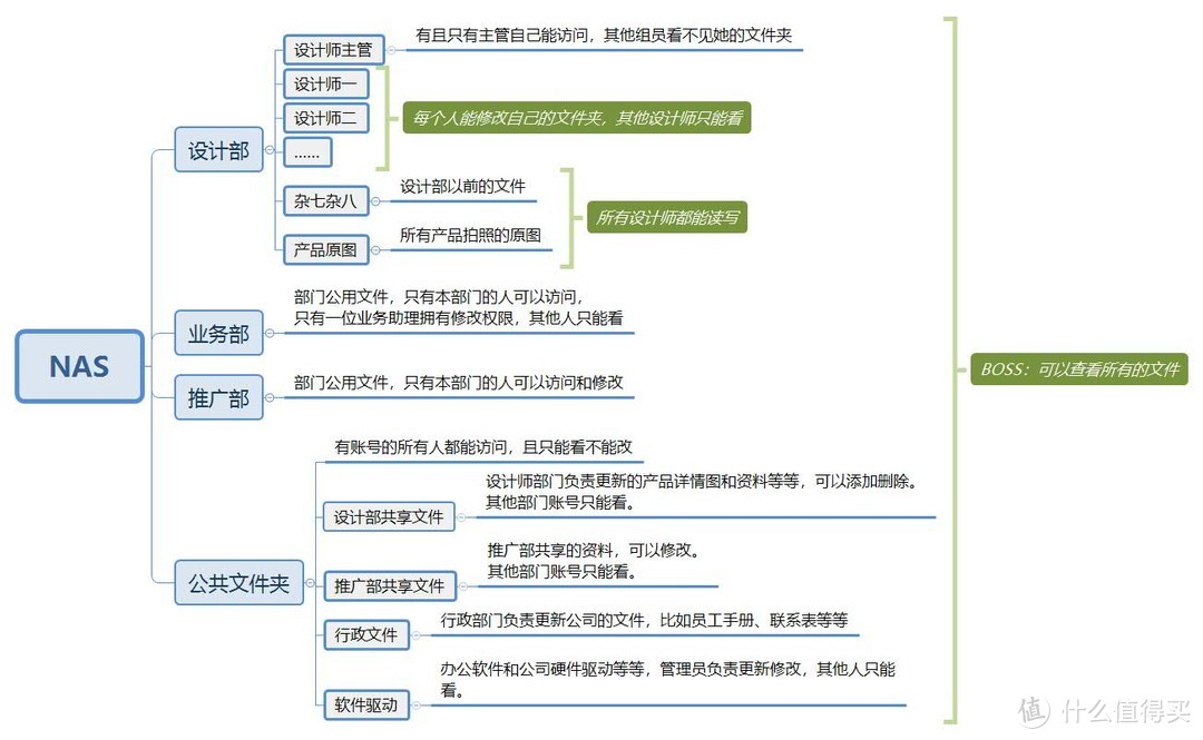 黑洗白序曲，公司最基础的文件服务器，群晖（Synology）DS218play