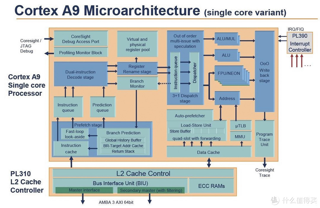 ARM A9架构图