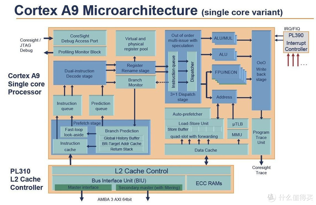 arm a9架构图