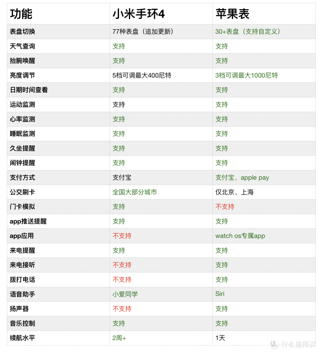 小米手环4 nfc版对比苹果表深度测评