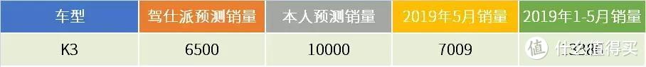 驾仕派PK包老师：重点新车5月销量预测/结果盘点，被哪些车打脸了