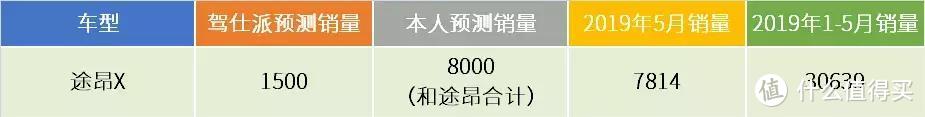 驾仕派PK包老师：重点新车5月销量预测/结果盘点，被哪些车打脸了