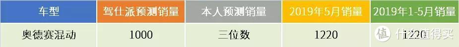 驾仕派PK包老师：重点新车5月销量预测/结果盘点，被哪些车打脸了