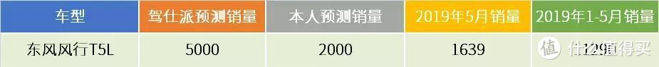 驾仕派PK包老师：重点新车5月销量预测/结果盘点，被哪些车打脸了