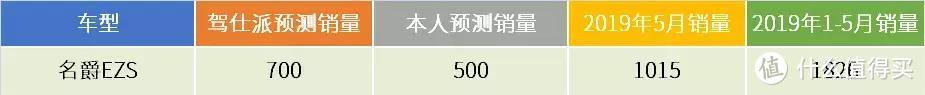 驾仕派PK包老师：重点新车5月销量预测/结果盘点，被哪些车打脸了