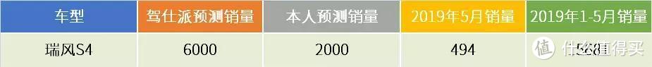 驾仕派PK包老师：重点新车5月销量预测/结果盘点，被哪些车打脸了