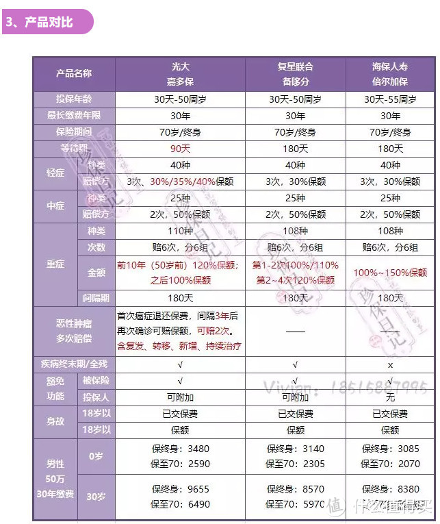 重疾新品测评：重疾多次赔的底价产品是哪个？3款对比。