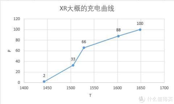 原谅我拙劣的图表