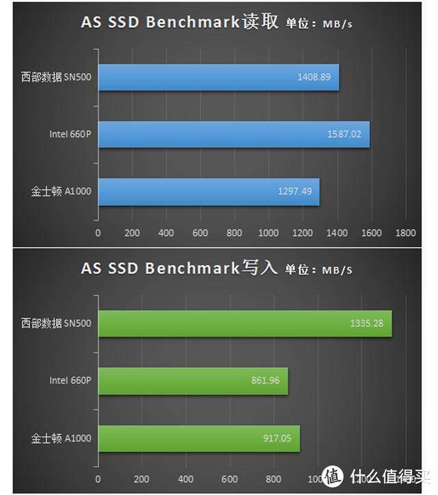 M.2家用固态硬盘怎么选？三款主流NVMe横评给你明确答案