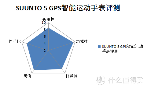 颜值即正义 ——SUUNTO颂拓5 GPS智能运动手表评测