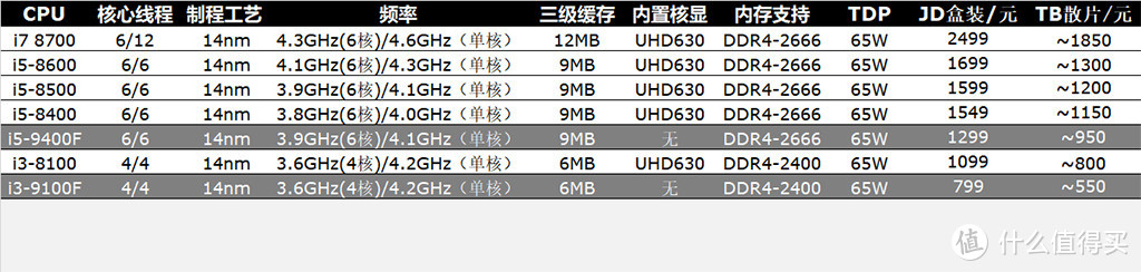 金牌装机单：为好友攒机需要注意啥？618实战9400F+ROG-B365平台