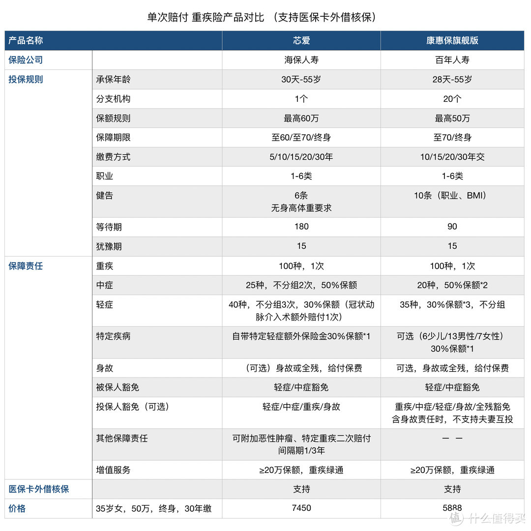 医保卡借给爸妈买过药，我还能买什么保险产品？