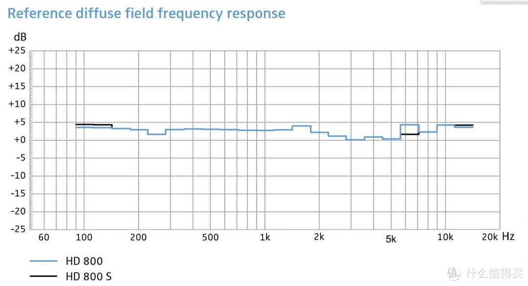 HD800和HD800 S的官方频响曲线